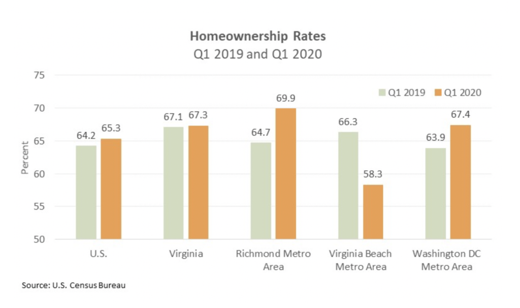Homeownership Rates Hit a SevenYear High Virginia REALTORS®