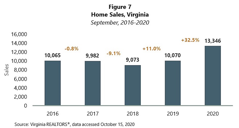 Home Sales in Virginia September, 2016-2020