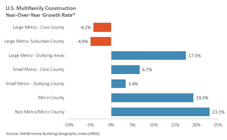U.S. Multifamily Construction Year-Over-Year Growth Rate