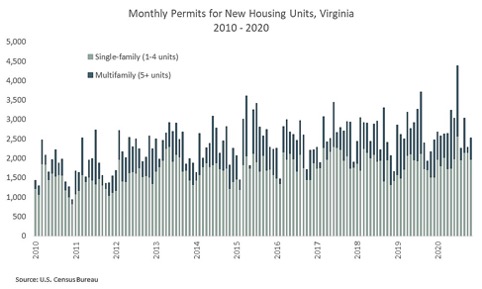 Monthly permits for new housing units, Virginia