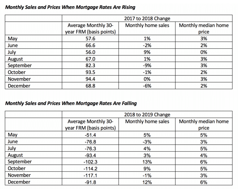 If Mortgage Rates Rise, Will the Housing Market Suffer? Virginia