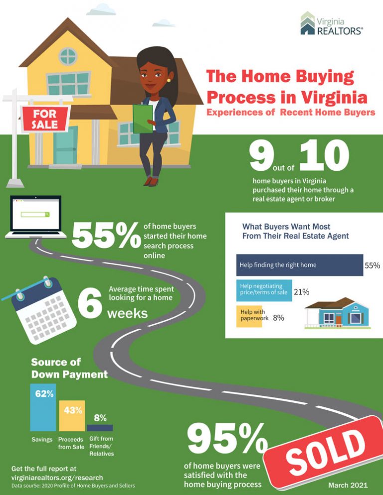 The Home Buying Process in Virginia Experiences of Recent Buyers