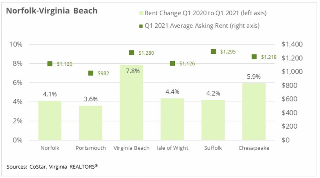 In Most Virginia Markets, Apartment Rents Have Been Rising Virginia