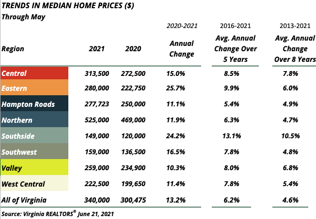 Trends in Median Home Prices ($) Through May