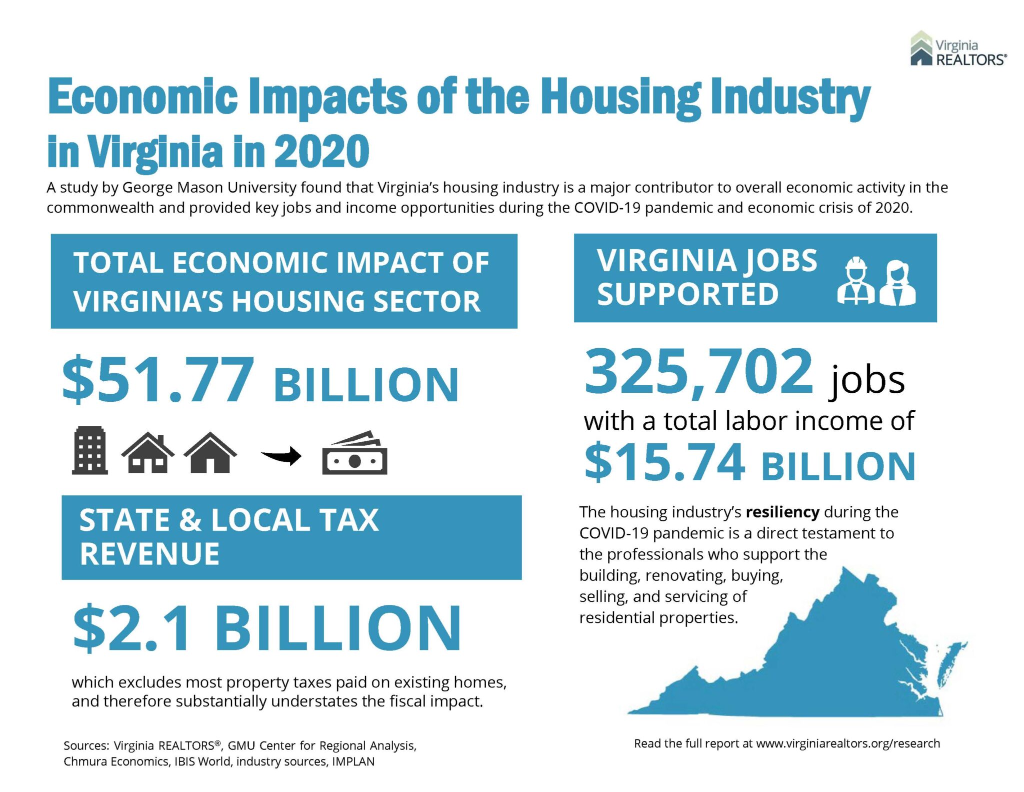 Economic Impacts of the Housing Industry in Virginia in 2020 - Virginia ...