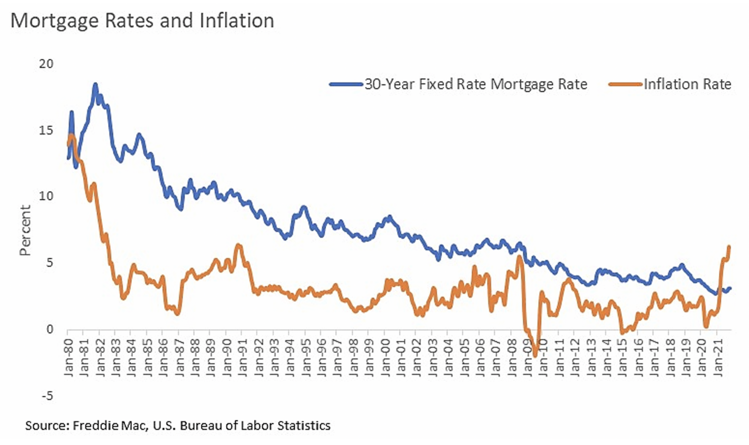 Mortgage Rates Poised to Rise? Virginia REALTORS®