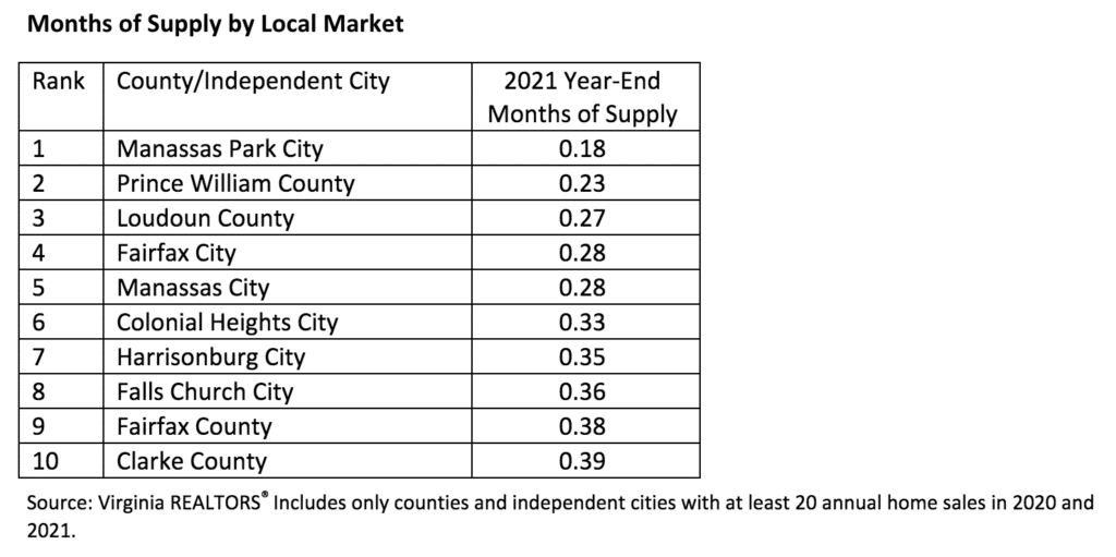 Top 10 Housing Markets in Virginia in 2021 Virginia REALTORS®