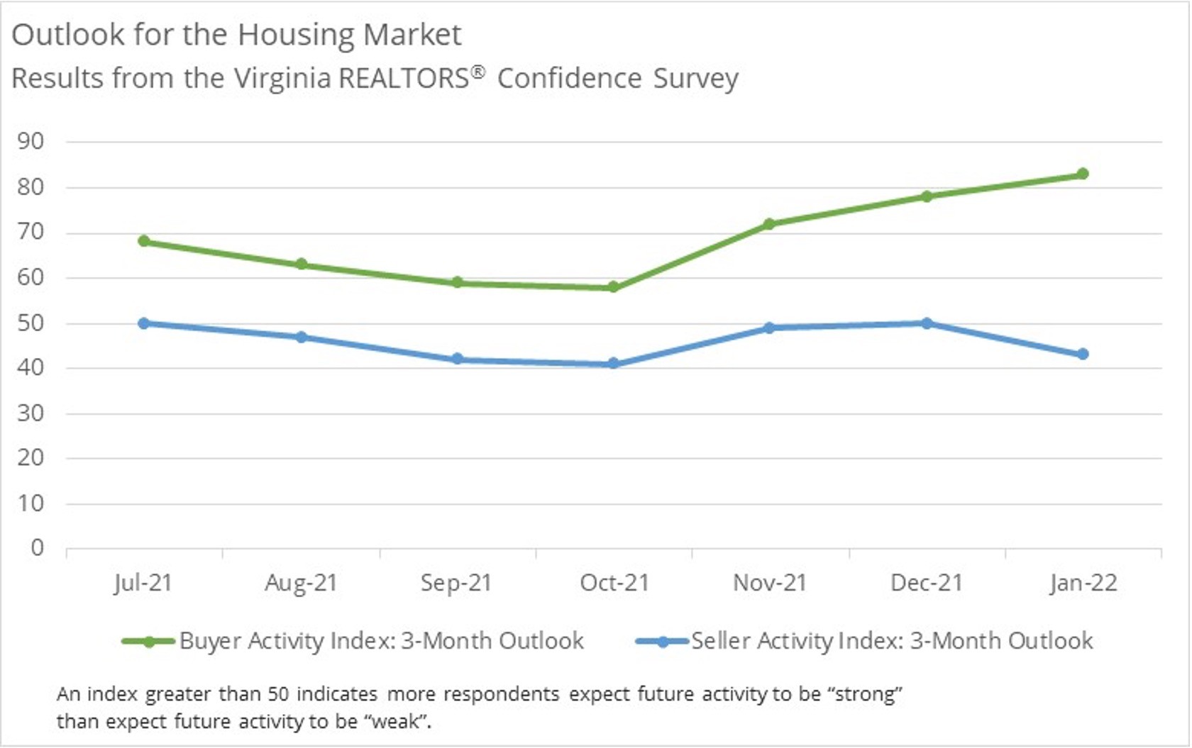 Housing Market Outlook - Feb 2022