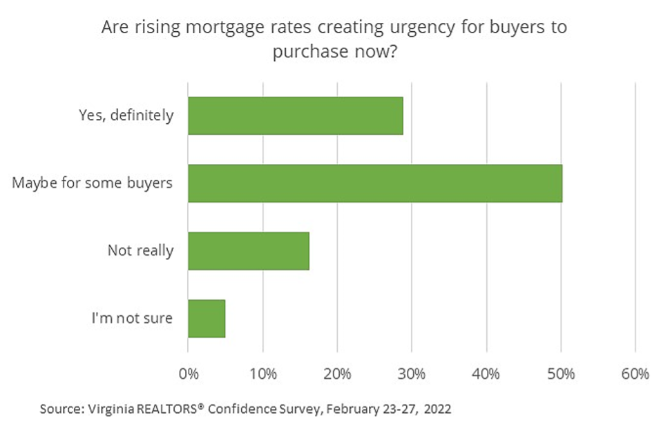 Buyer Urgency Chart
