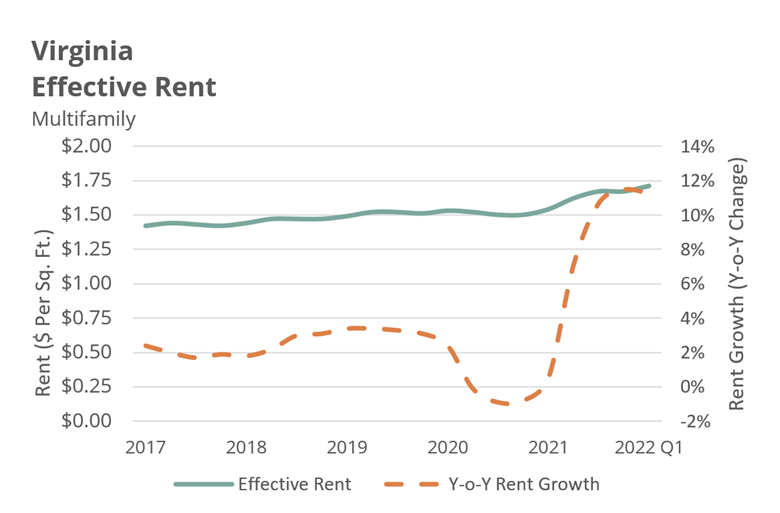 Virginia Effective Rent