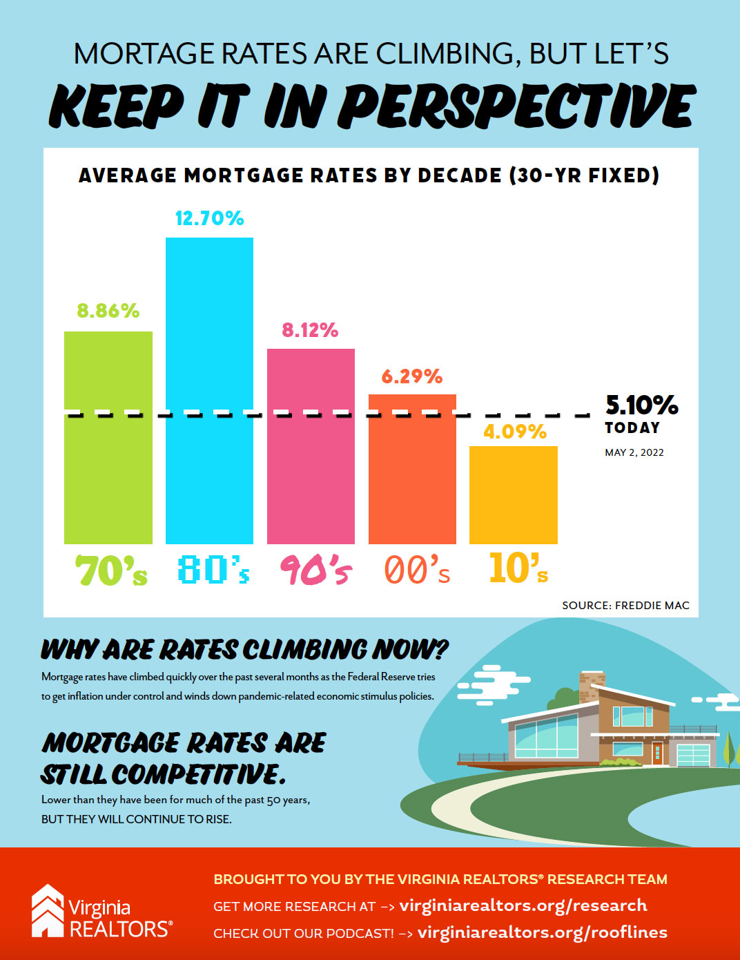 Mortgage Rates by Decade - Infographic