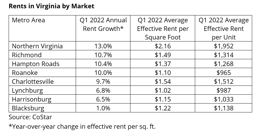 Rents by Market