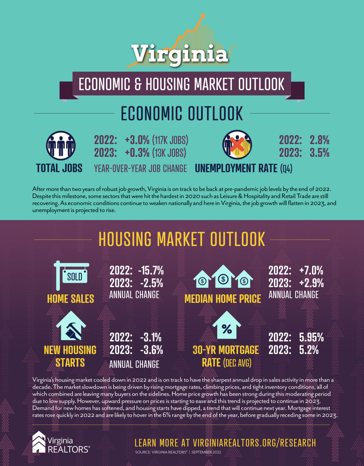 Virginia Economic & Housing Market 2023 Forecast Virginia REALTORS®