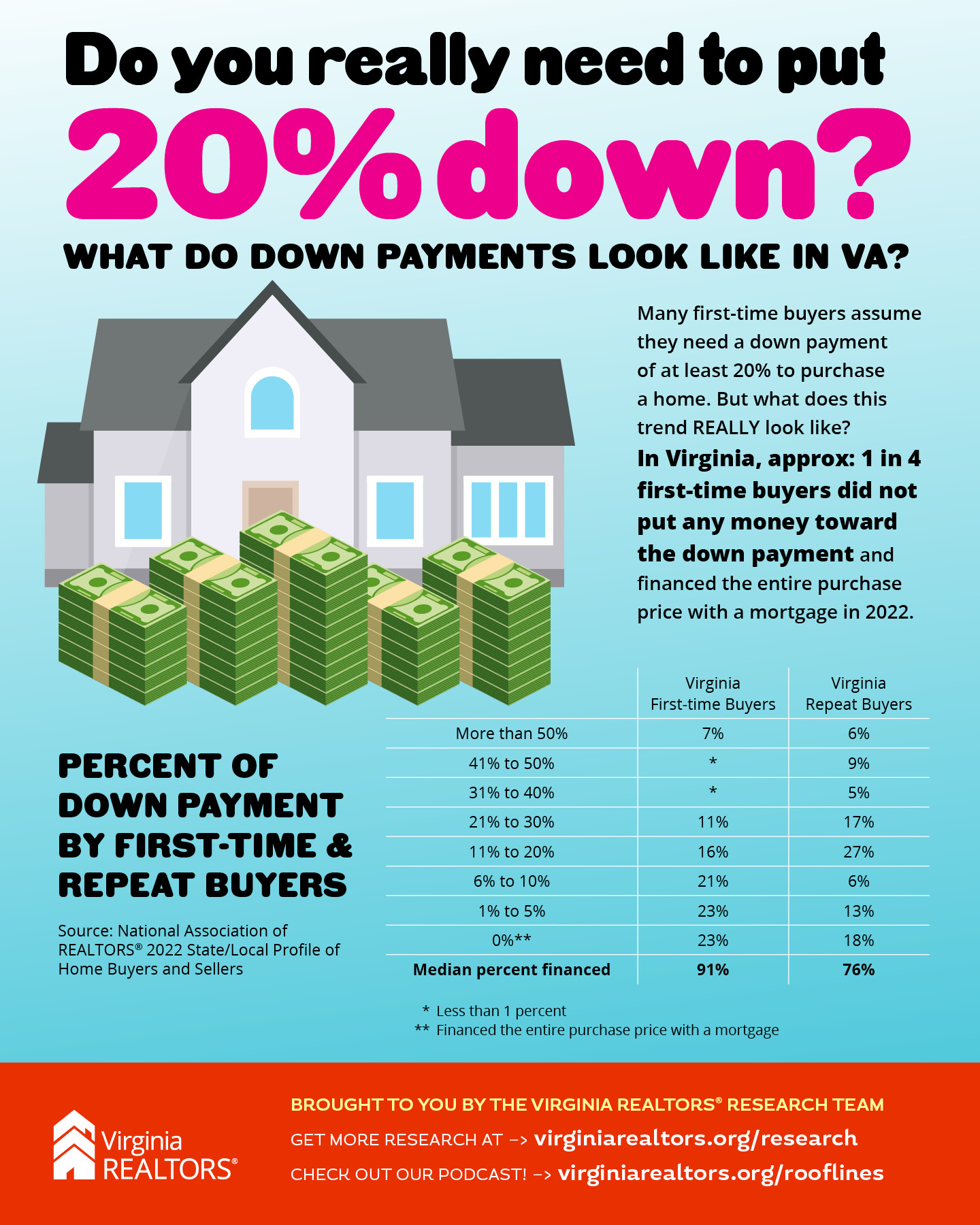 Down Payments in VA infographic