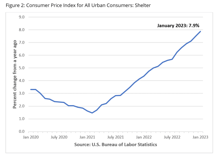 Inflation Trends in 2023 What Do They Mean for the Housing Market? Virginia REALTORS®