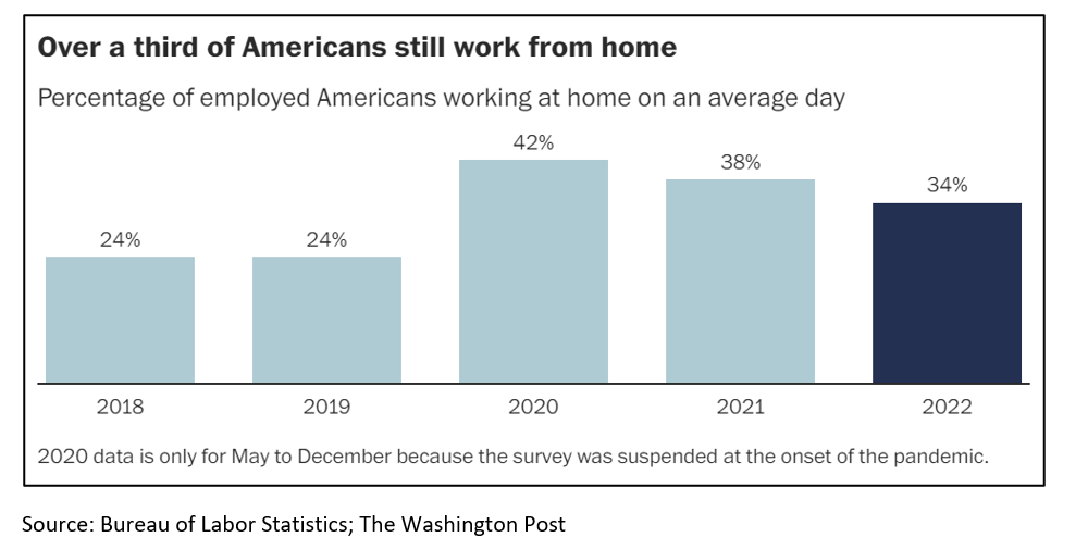 The Cost of Working from Home vs In-Office 2024