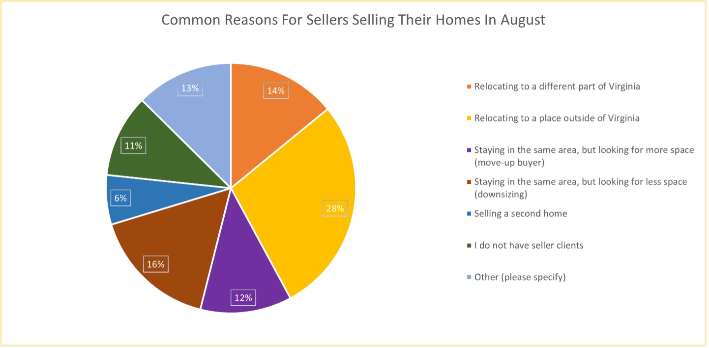 Common Reasons for Sellers Selling Their Homes in August