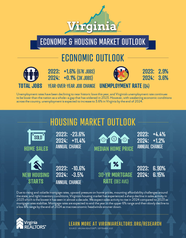 Virginia Economic & Housing Market 2024 Forecast Virginia REALTORS®