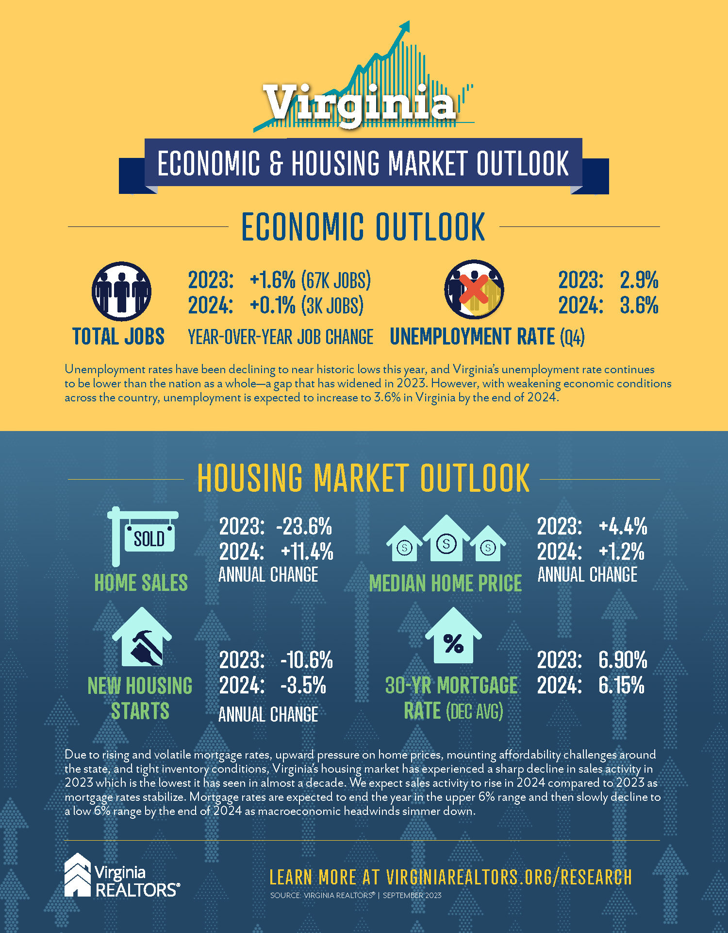 Virginia Economic Housing Market Outlook – Sept 2023