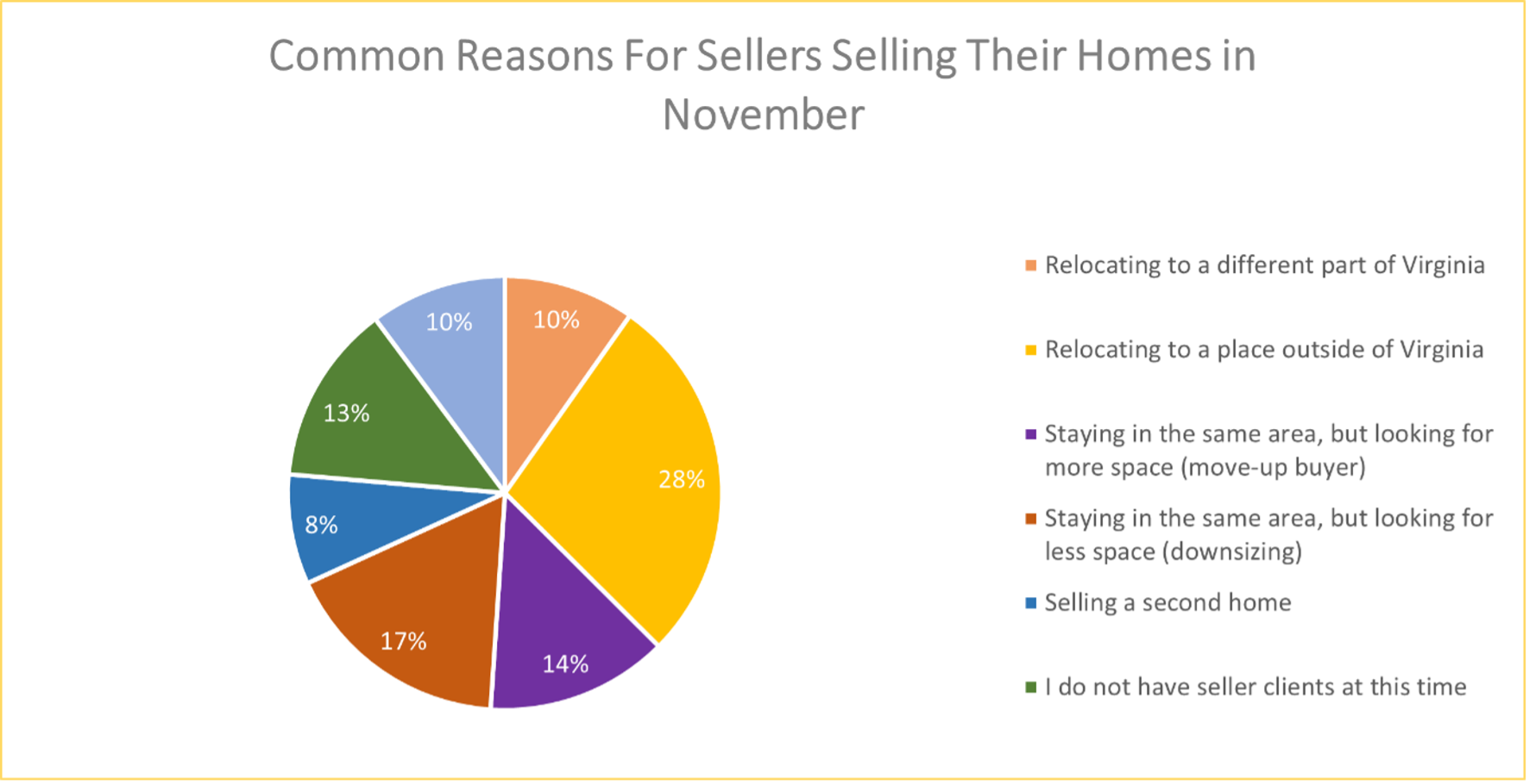 chart 4 reasons for selling