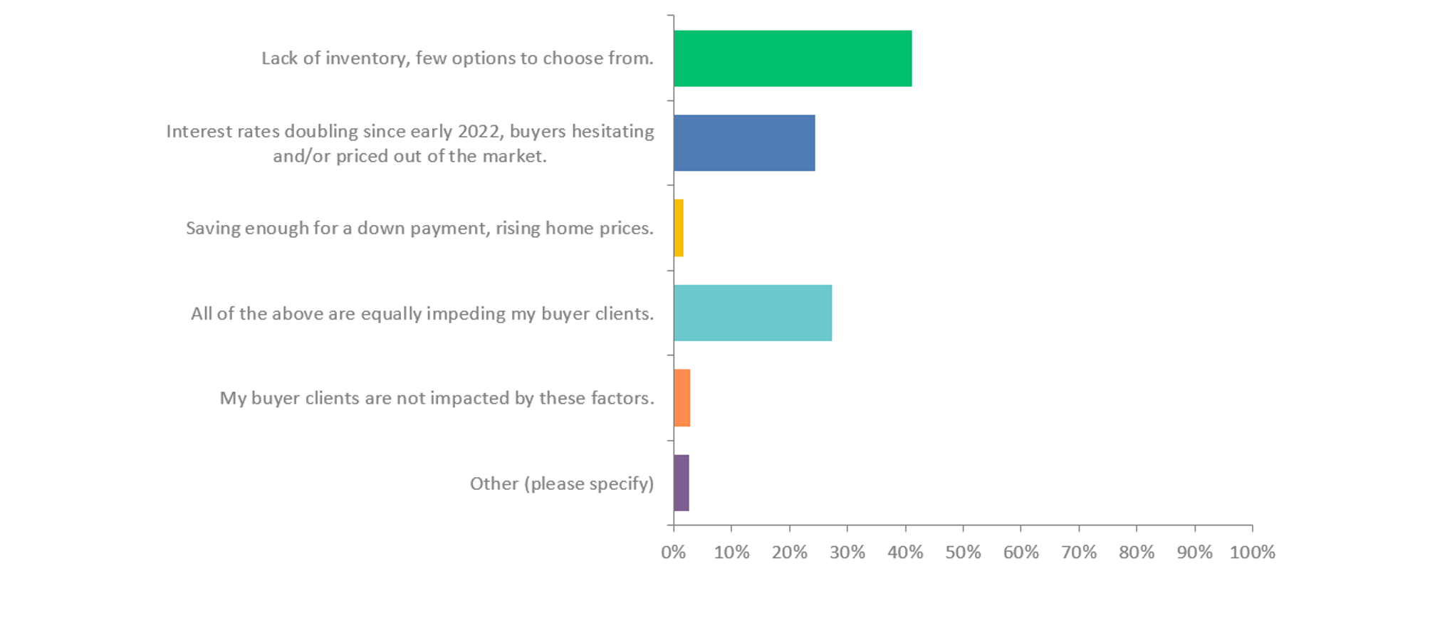 Chart: Buyer Clients