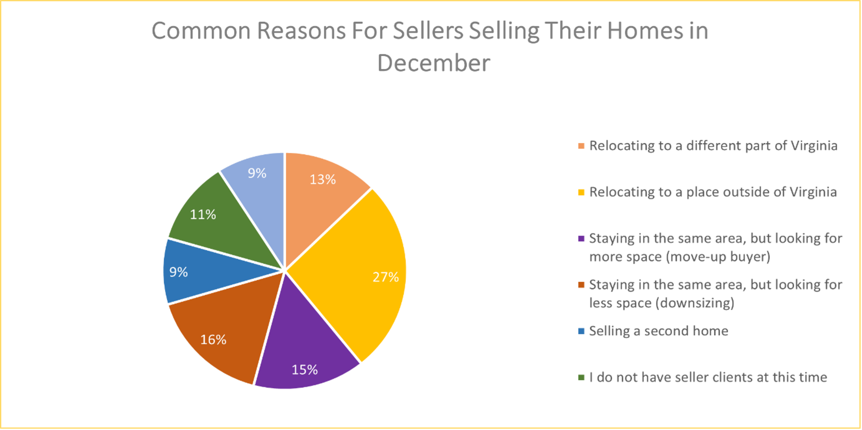Chart: Reasons for Selling