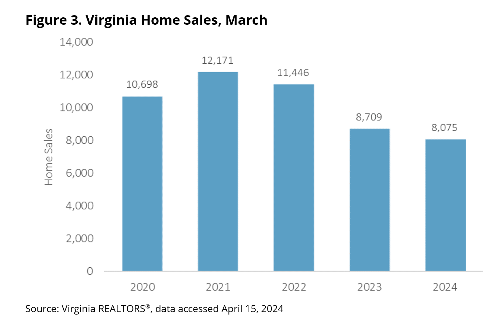 Climbing Prices and Mortgage Rates Dampen Virginia's Spring Housing Market