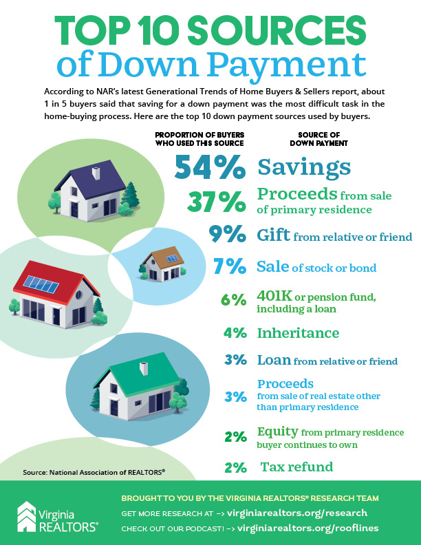 Source of Down Payment infographic 