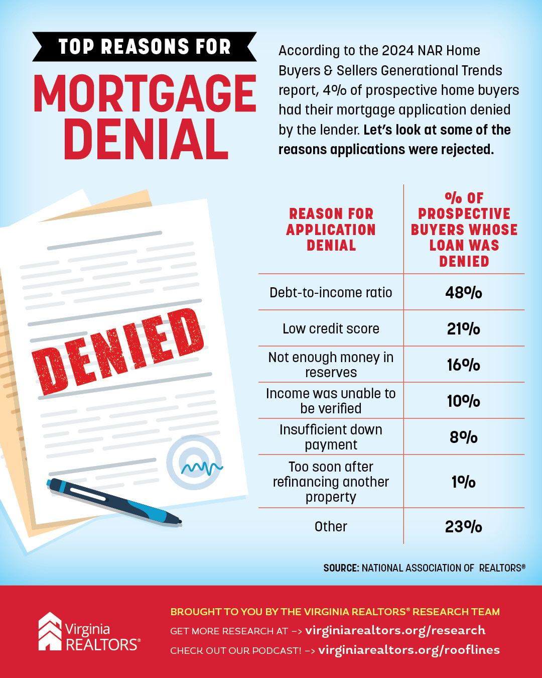 Mortgage Denial infographic