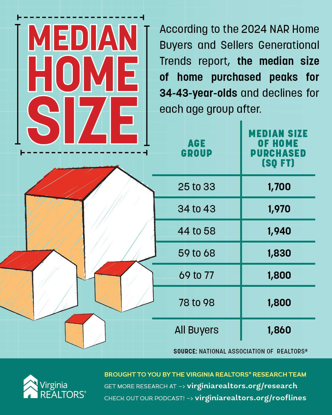 Median Home Size infographic