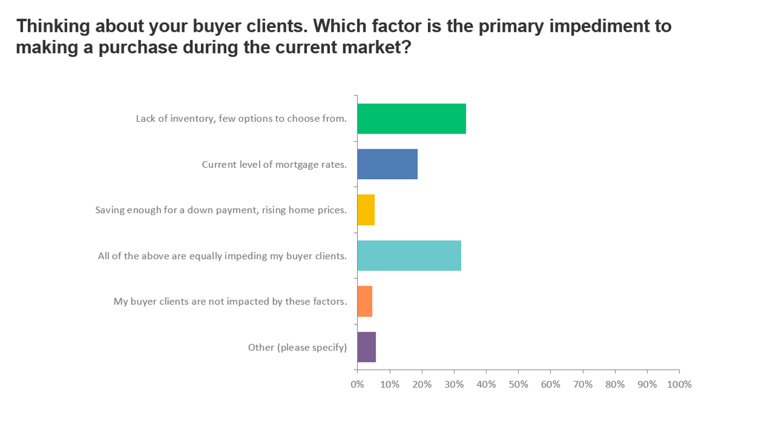 chart - buyer clients