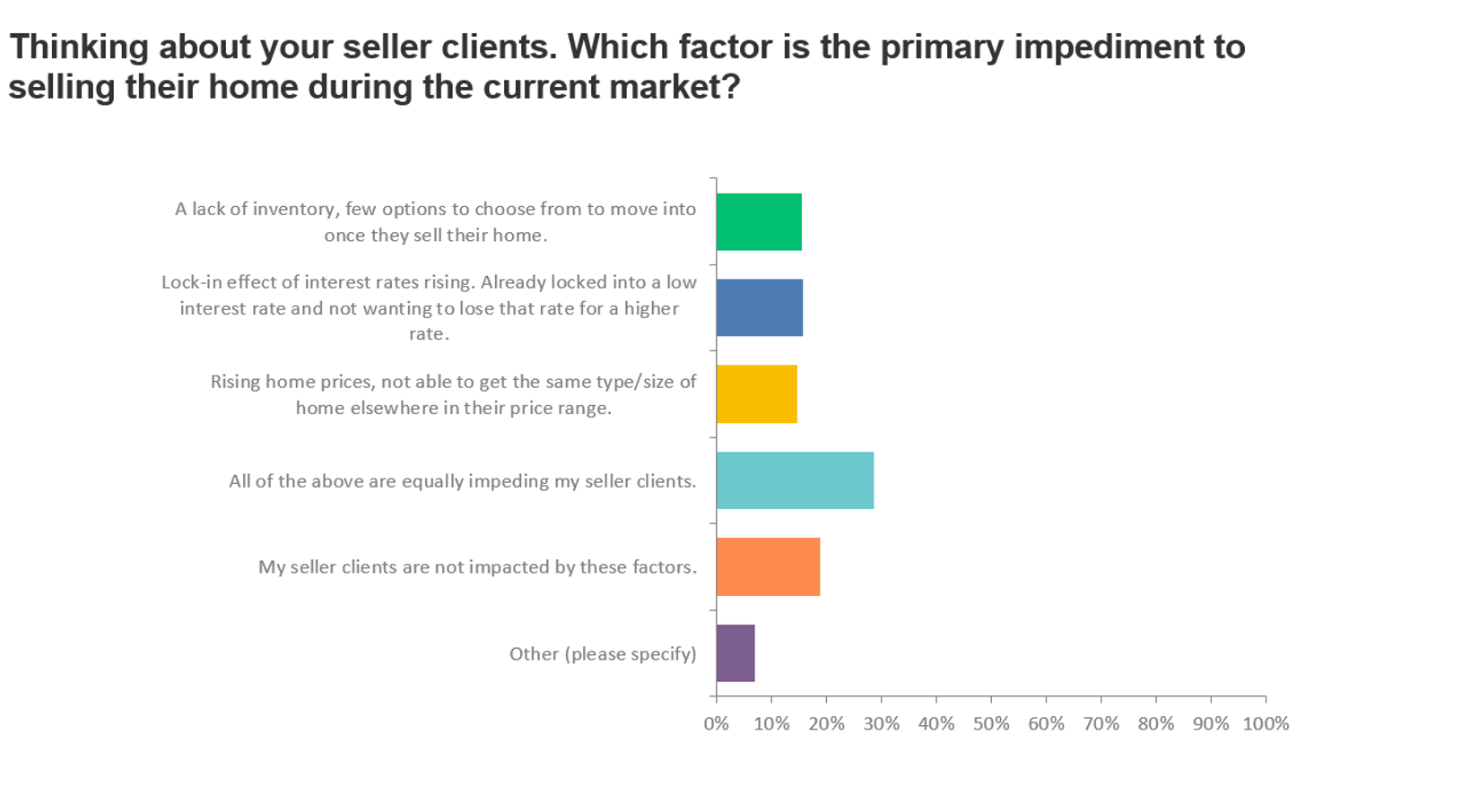 chart - seller clients