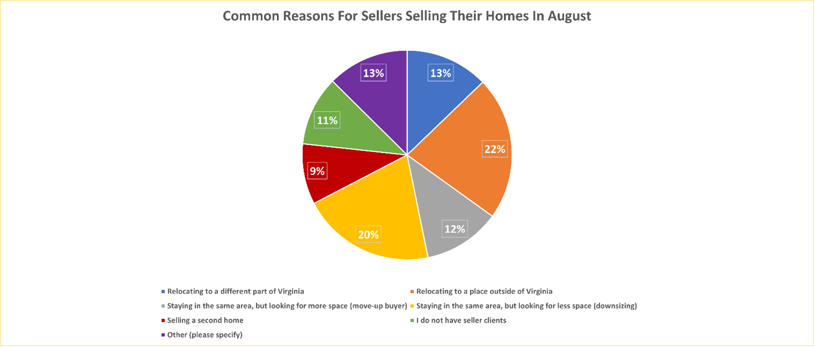 chart - reasons for selling