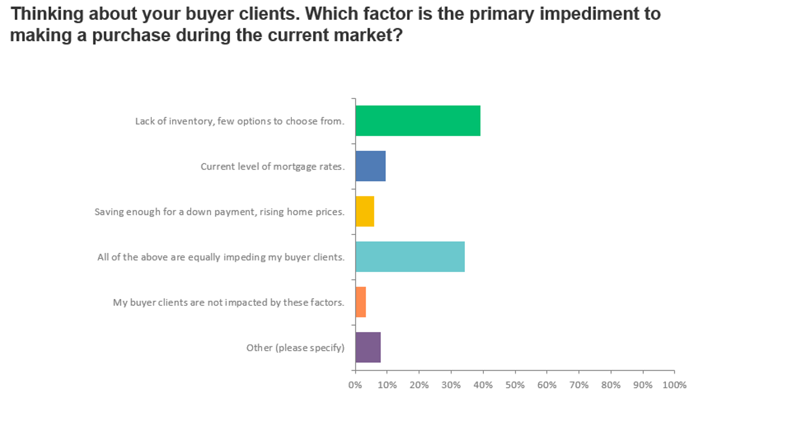 chart 2 buyers