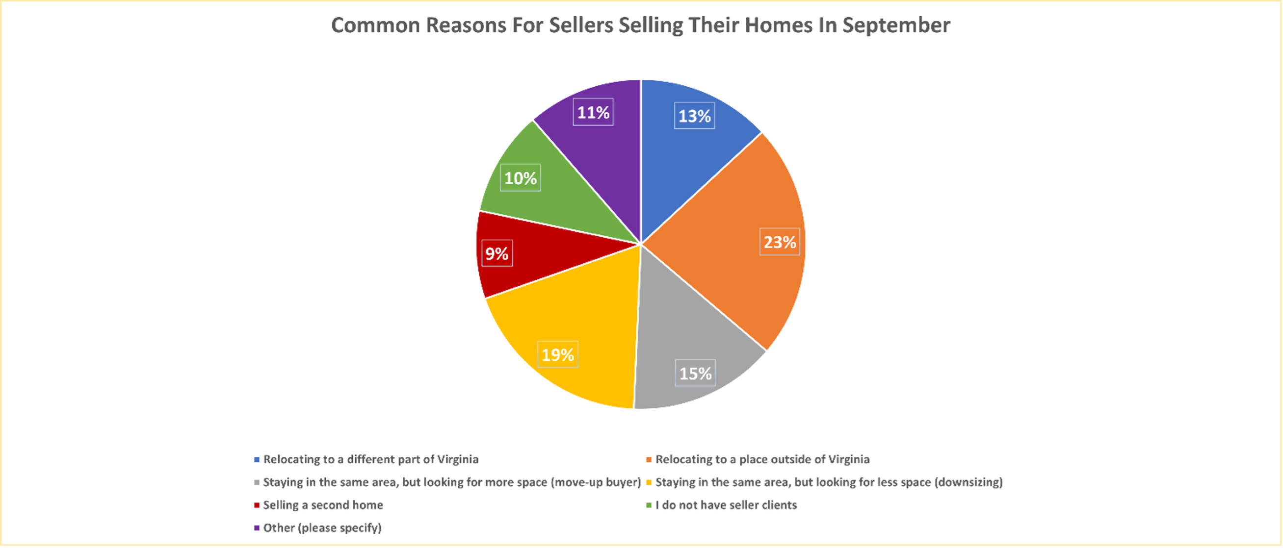 chart 4 reasons for selling