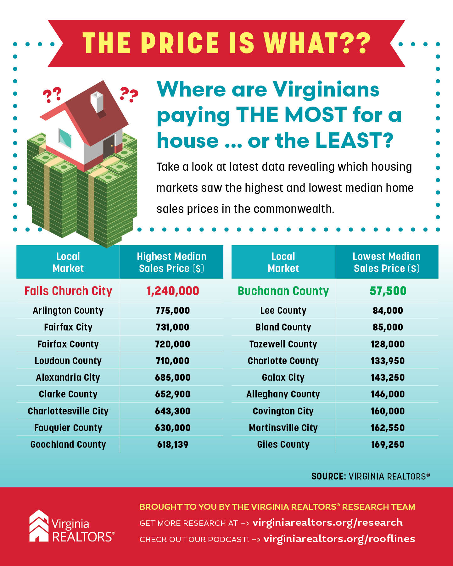 Infographic - Top 10 Sales Price - VAR social