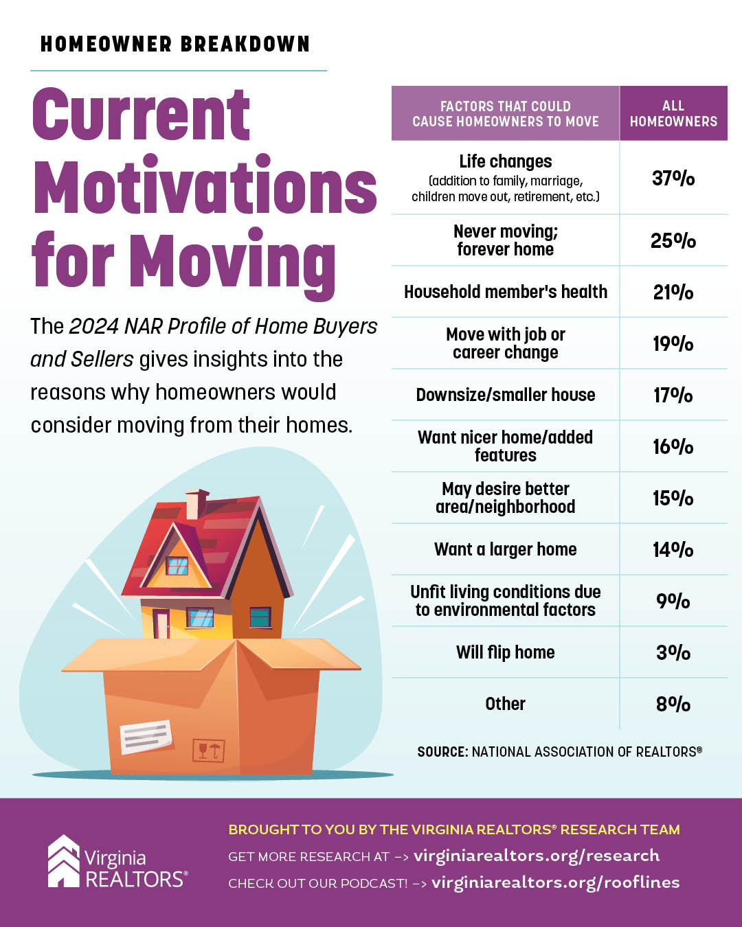 Motivations for Moving - infographic