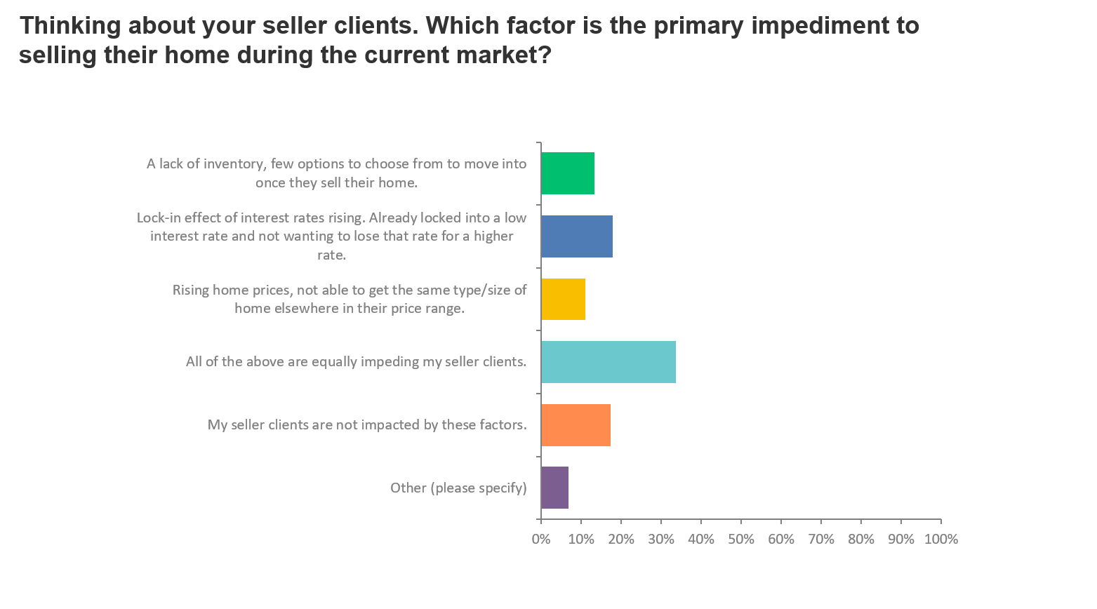 chart - sellers