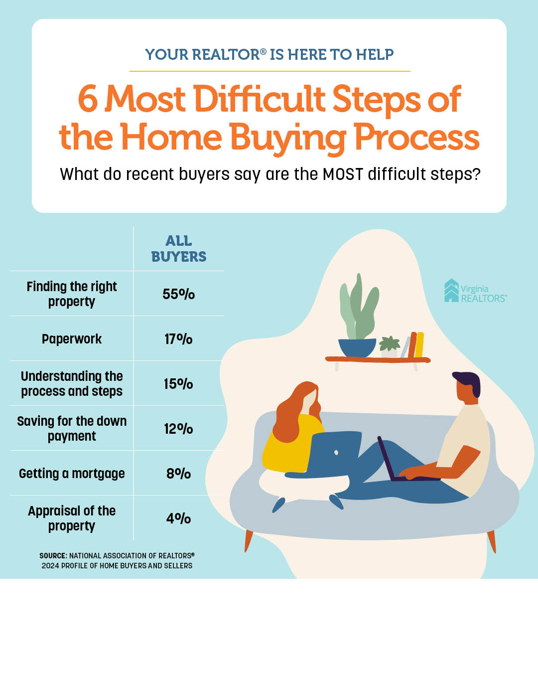 Home Buying Process infographic