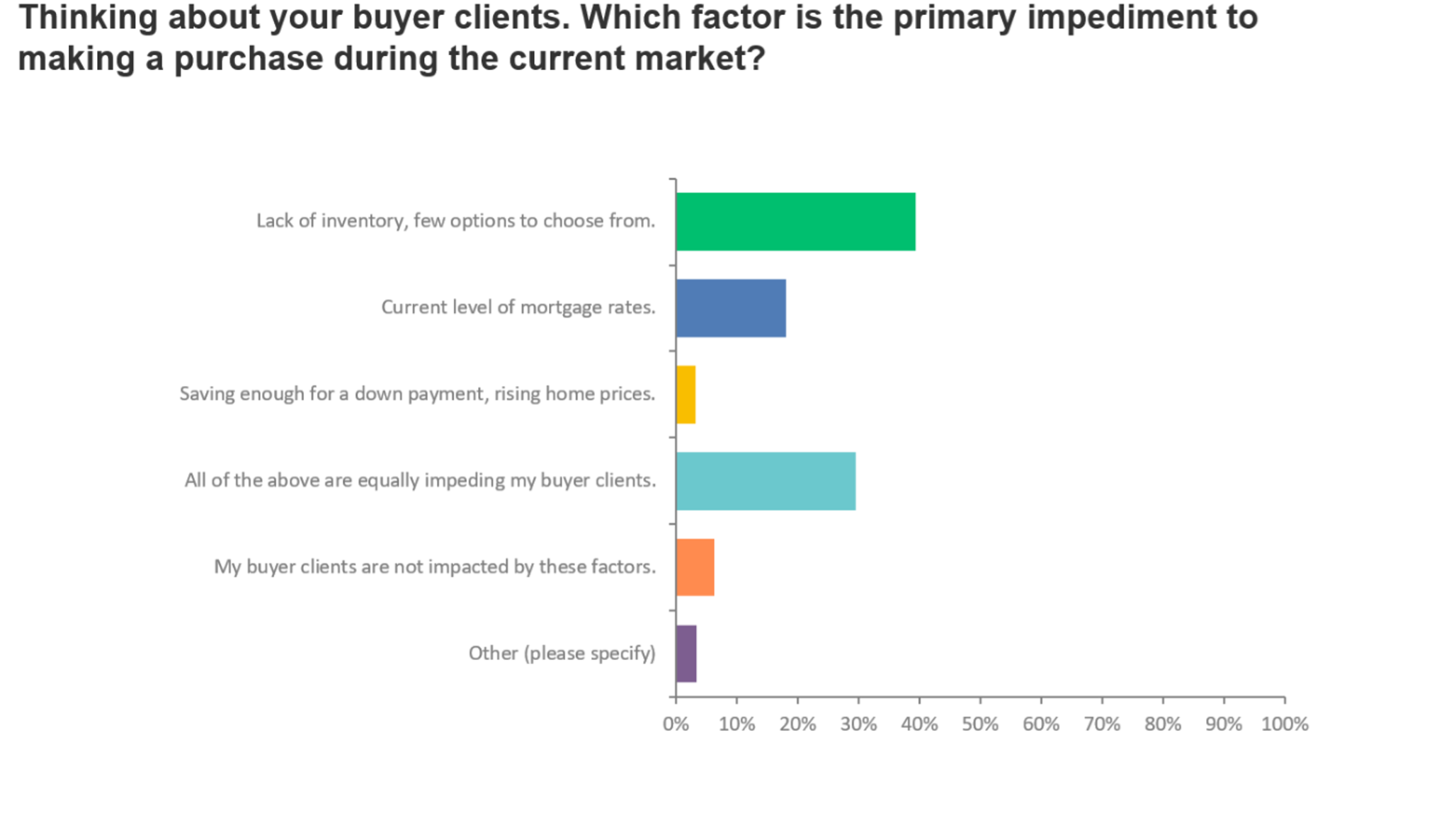 chart 2 buyers