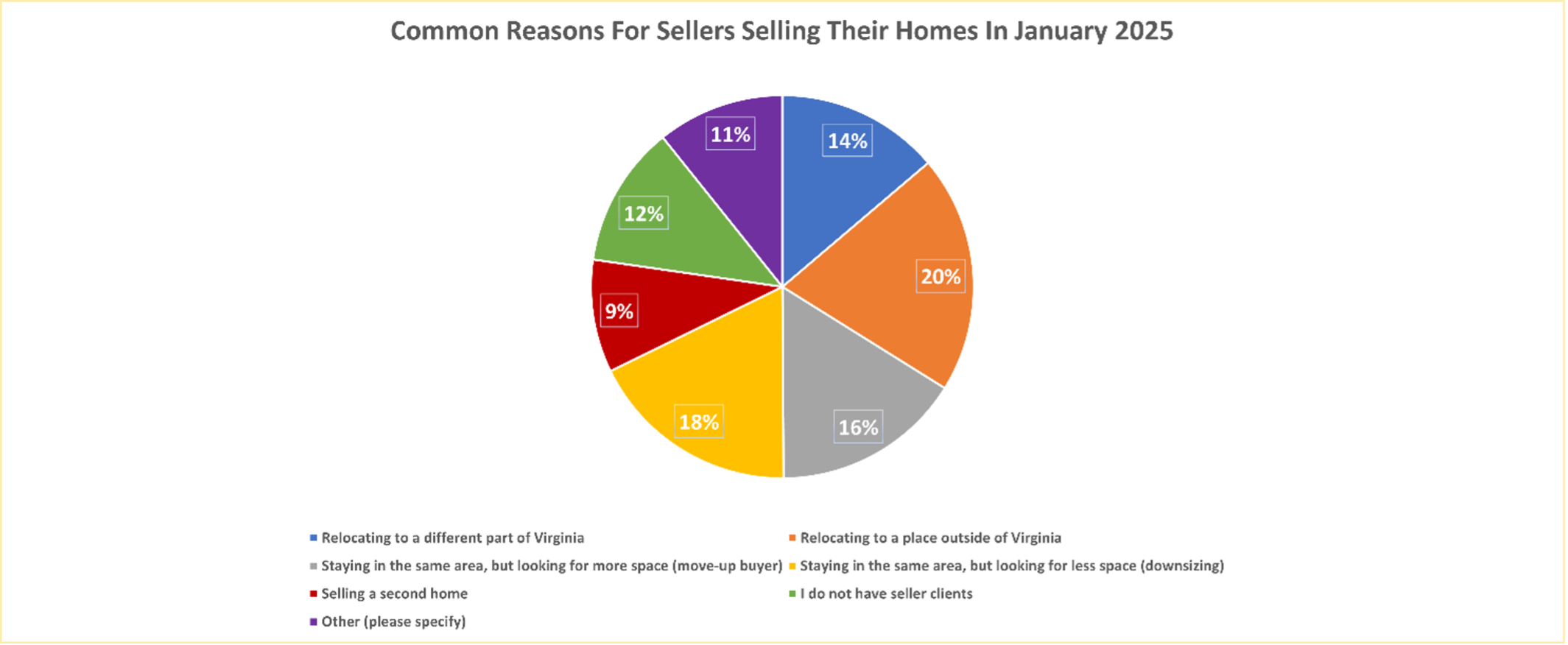 chart 4 reasons for selling