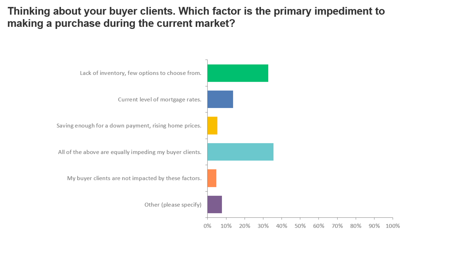 chart - buyers