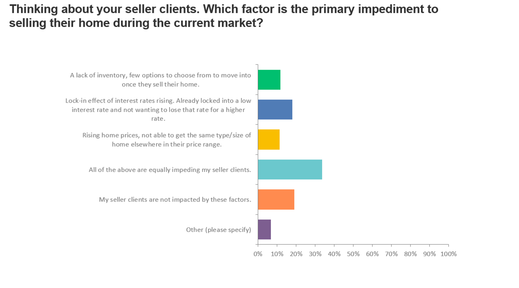 chart - sellers