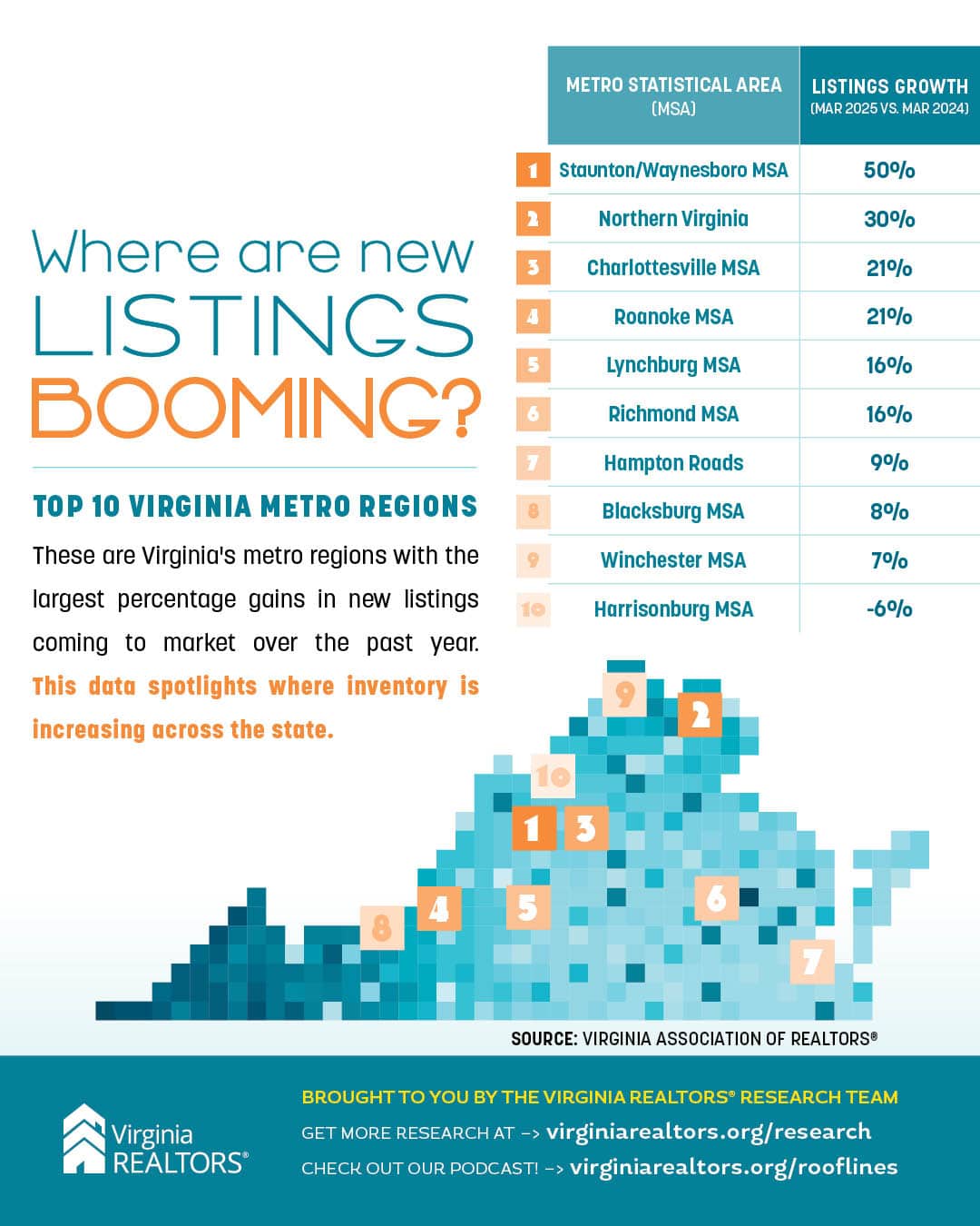 Infographic: Where are new listings booming? Top 10 Virginia Metro Regions. 
