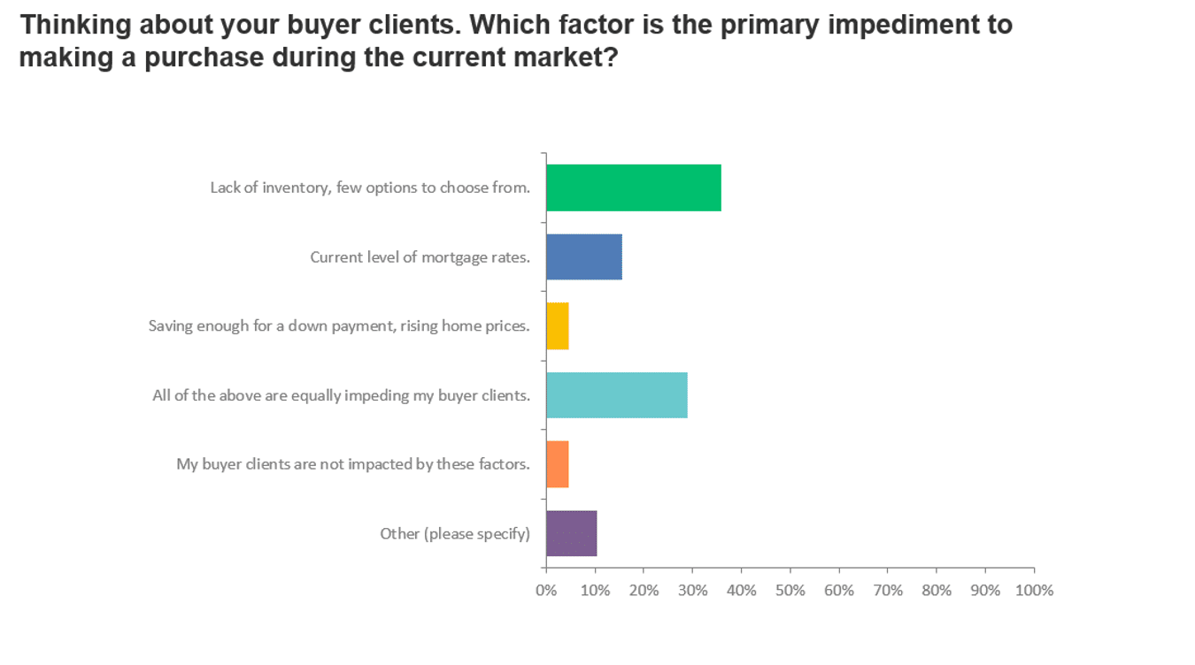 Chart 2 buyers