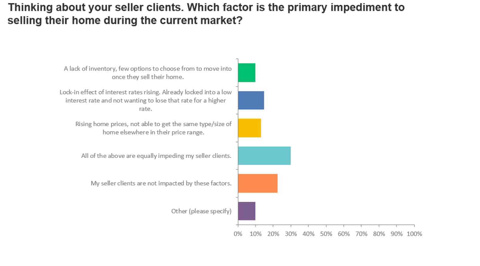 Chart 3 sellers