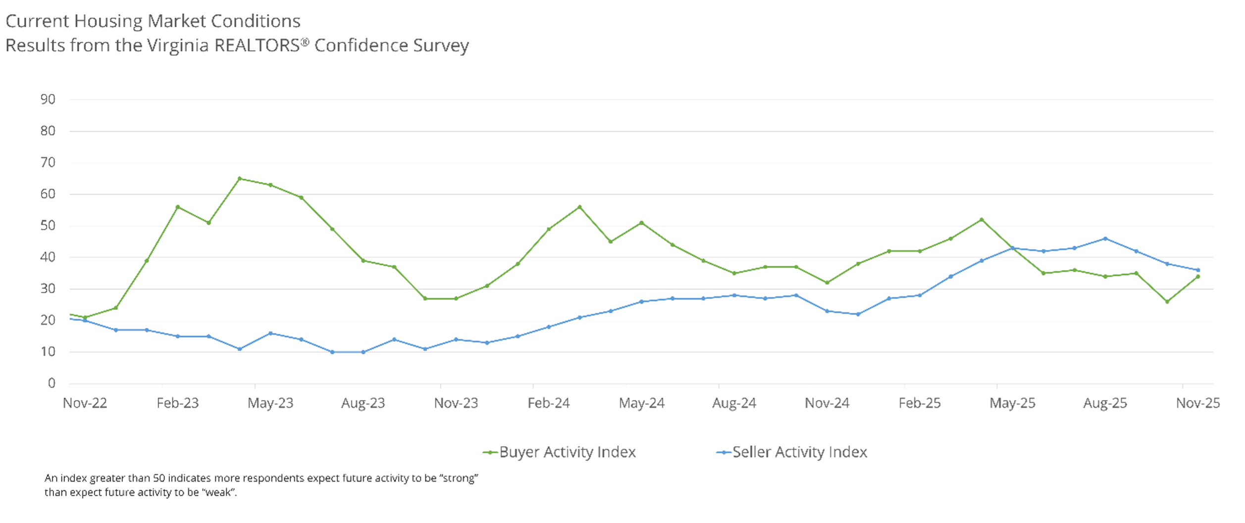 chart - current market