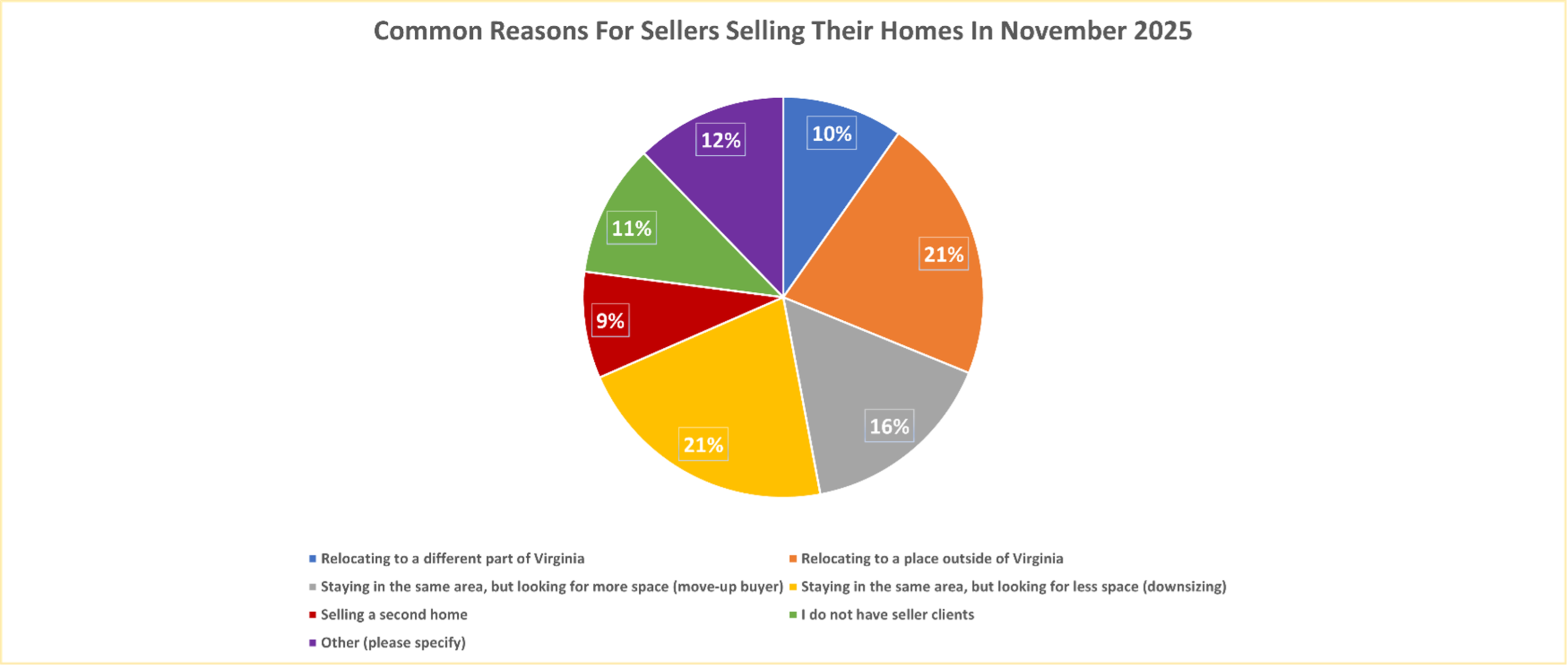chart - reasons for selling