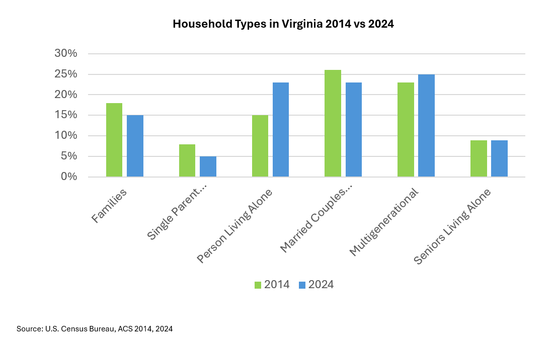 Whose House? A Look at Household Types in Virginia